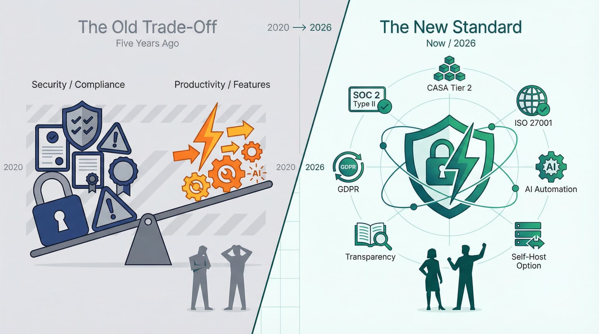 Editorial illustration contrasting outdated email security trade-offs with modern unified approach to productivity and compliance